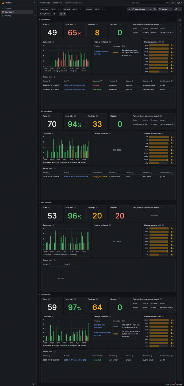 The personas dashboard